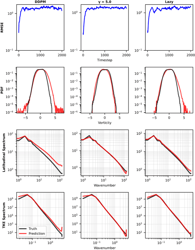 Figure 4 for Lazy Diffusion: Mitigating spectral collapse in generative diffusion-based stable autoregressive emulation of turbulent flows