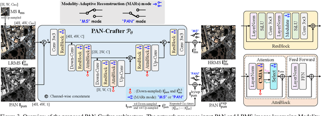 Figure 4 for PAN-Crafter: Learning Modality-Consistent Alignment for PAN-Sharpening