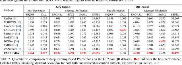 Figure 3 for PAN-Crafter: Learning Modality-Consistent Alignment for PAN-Sharpening