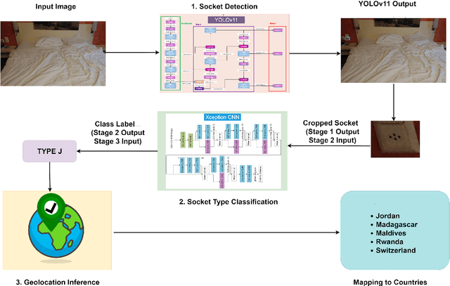 Figure 3 for Plug to Place: Indoor Multimedia Geolocation from Electrical Sockets for Digital Investigation