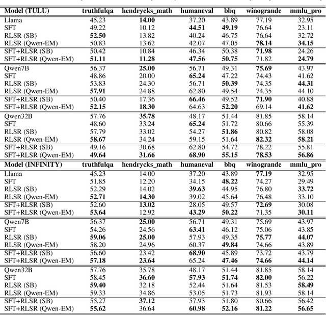 Figure 2 for RLSR: Reinforcement Learning with Supervised Reward Outperforms SFT in Instruction Following