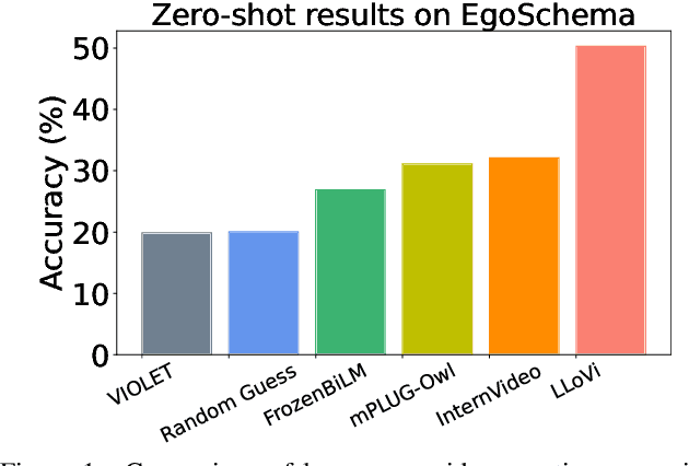 Figure 1 for A Simple LLM Framework for Long-Range Video Question-Answering
