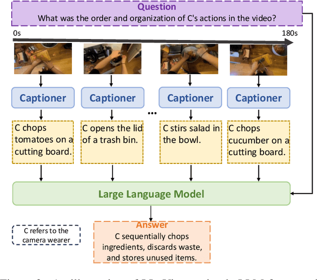 Figure 3 for A Simple LLM Framework for Long-Range Video Question-Answering