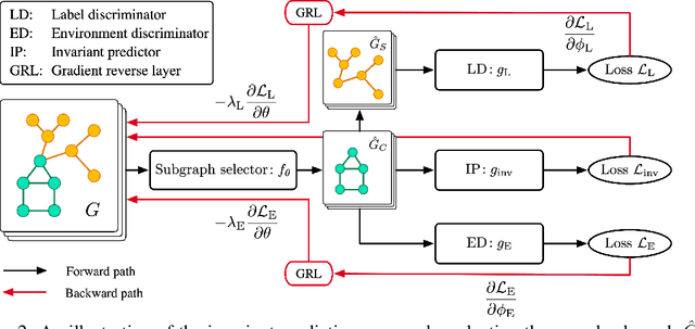Figure 2 for Joint Learning of Label and Environment Causal Independence for Graph Out-of-Distribution Generalization