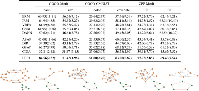 Figure 4 for Joint Learning of Label and Environment Causal Independence for Graph Out-of-Distribution Generalization