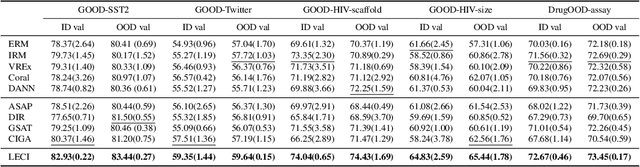 Figure 3 for Joint Learning of Label and Environment Causal Independence for Graph Out-of-Distribution Generalization