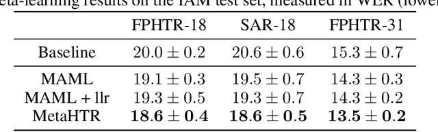 Figure 4 for Writer adaptation for offline text recognition: An exploration of neural network-based methods