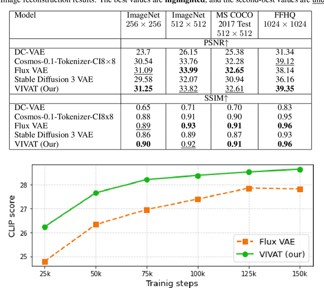 Figure 2 for VIVAT: Virtuous Improving VAE Training through Artifact Mitigation