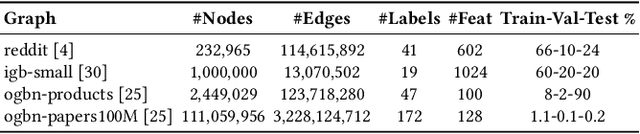 Figure 4 for Efficient GNN Training Through Structure-Aware Randomized Mini-Batching