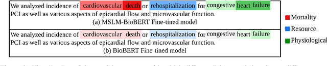 Figure 3 for Improving Pre-trained Language Model Sensitivity via Mask Specific losses: A case study on Biomedical NER