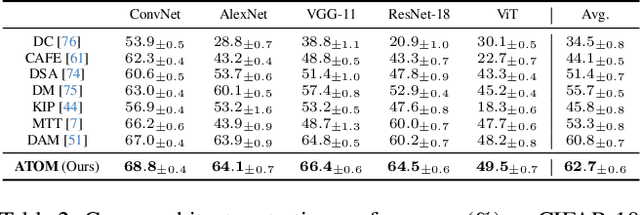 Figure 4 for ATOM: Attention Mixer for Efficient Dataset Distillation