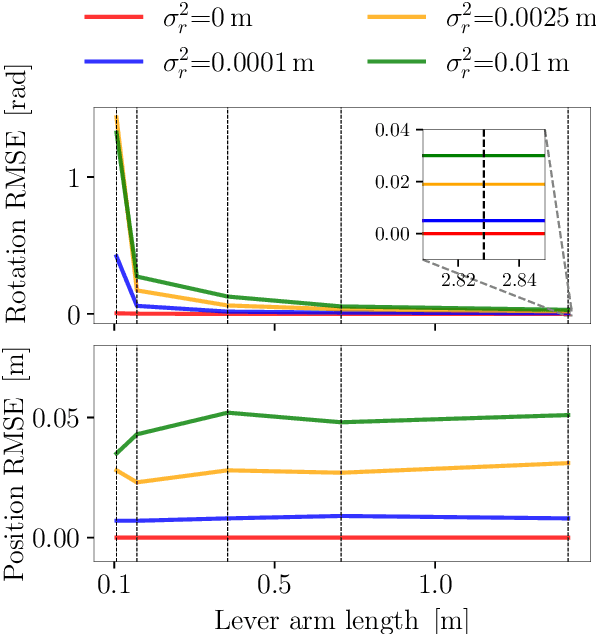 Figure 4 for Continuous-Time Range-Only Pose Estimation