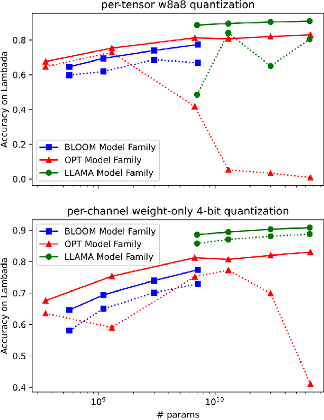 Figure 1 for What Makes Quantization for Large Language Models Hard? An Empirical Study from the Lens of Perturbation