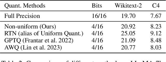 Figure 4 for What Makes Quantization for Large Language Models Hard? An Empirical Study from the Lens of Perturbation