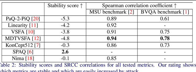 Figure 4 for Universal Perturbation Attack on Differentiable No-Reference Image- and Video-Quality Metrics