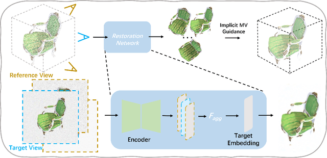 Figure 2 for RustNeRF: Robust Neural Radiance Field with Low-Quality Images