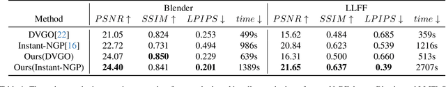 Figure 1 for RustNeRF: Robust Neural Radiance Field with Low-Quality Images