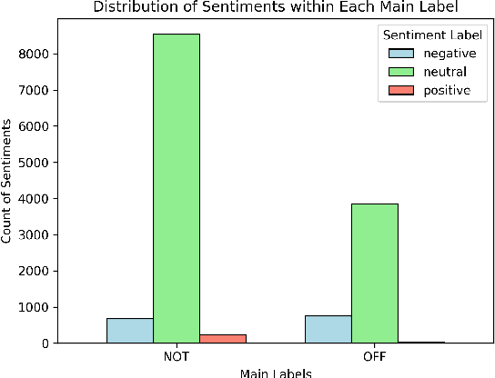 Figure 2 for Leveraging Sentiment for Offensive Text Classification