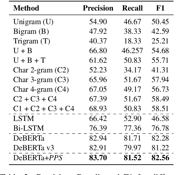 Figure 3 for Leveraging Sentiment for Offensive Text Classification