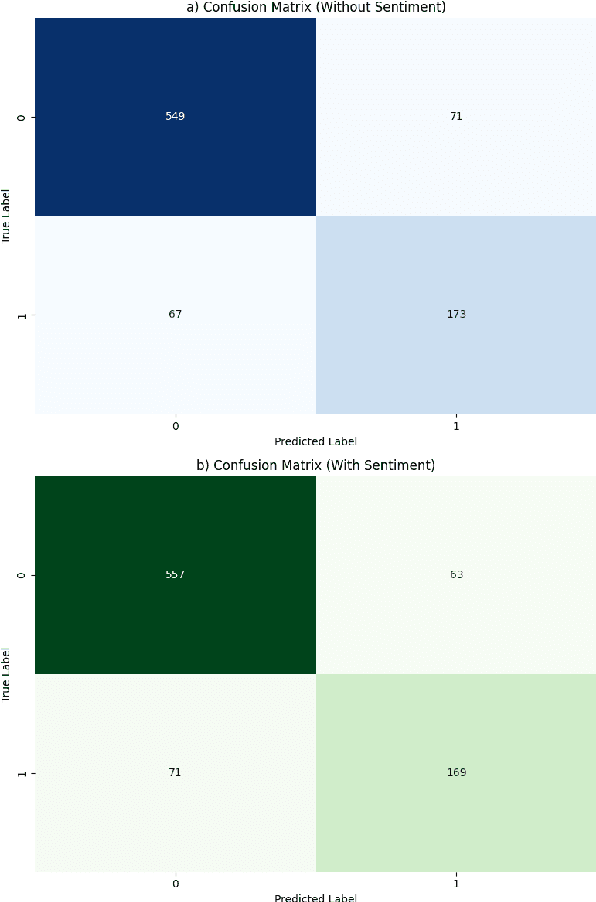 Figure 4 for Leveraging Sentiment for Offensive Text Classification