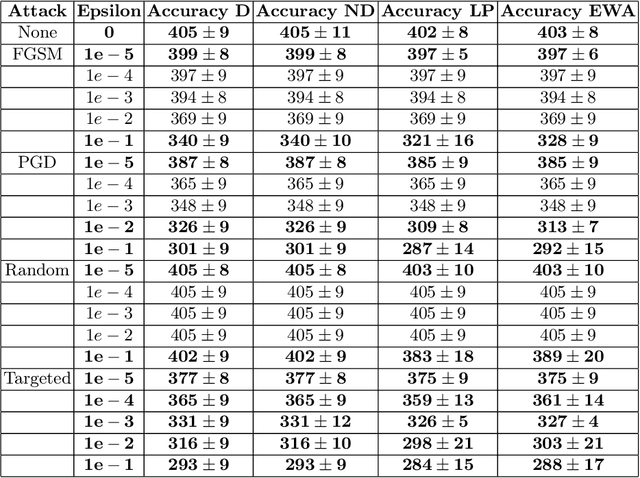 Figure 2 for Robustness of deep learning classification to adversarial input on GPUs: asynchronous parallel accumulation is a source of vulnerability