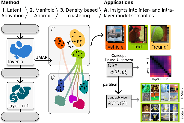 Figure 1 for Beyond Scalars: Concept-Based Alignment Analysis in Vision Transformers