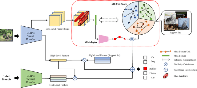 Figure 1 for Learning to Adapt Category Consistent Meta-Feature of CLIP for Few-Shot Classification