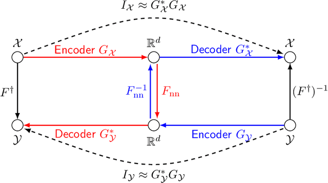 Figure 1 for On the Approximation of Bi-Lipschitz Maps by Invertible Neural Networks