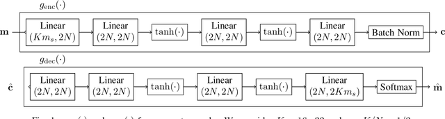 Figure 1 for Channel Coding meets Sequence Design via Machine Learning for Integrated Sensing and Communications