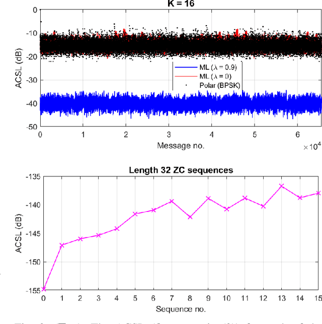 Figure 2 for Channel Coding meets Sequence Design via Machine Learning for Integrated Sensing and Communications