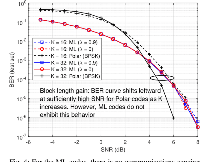 Figure 4 for Channel Coding meets Sequence Design via Machine Learning for Integrated Sensing and Communications