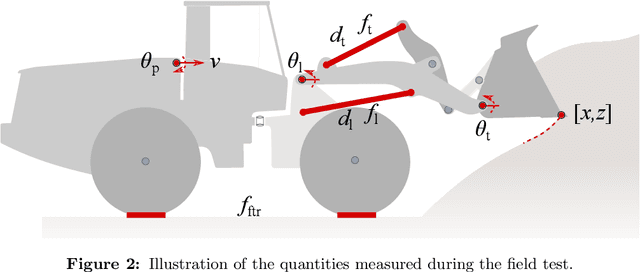 Figure 3 for Examining the simulation-to-reality gap of a wheel loader digging in deformable terrain