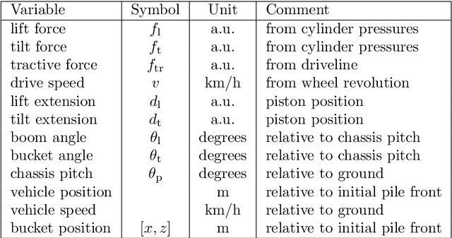 Figure 2 for Examining the simulation-to-reality gap of a wheel loader digging in deformable terrain