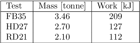 Figure 4 for Examining the simulation-to-reality gap of a wheel loader digging in deformable terrain