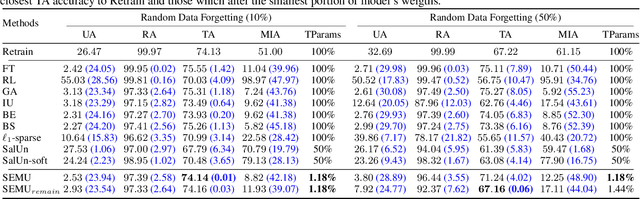 Figure 2 for SEMU: Singular Value Decomposition for Efficient Machine Unlearning