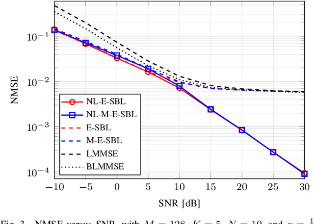 Figure 3 for Nonlinear Sparse Bayesian Learning Methods with Application to Massive MIMO Channel Estimation with Hardware Impairments
