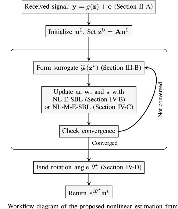 Figure 1 for Nonlinear Sparse Bayesian Learning Methods with Application to Massive MIMO Channel Estimation with Hardware Impairments