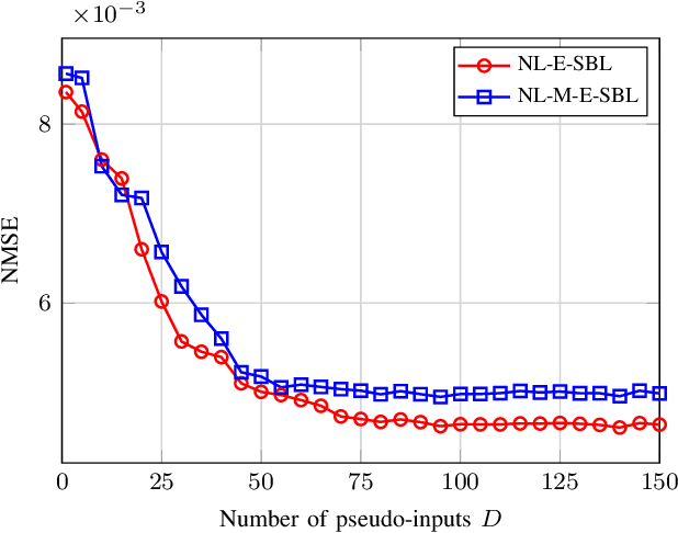 Figure 2 for Nonlinear Sparse Bayesian Learning Methods with Application to Massive MIMO Channel Estimation with Hardware Impairments