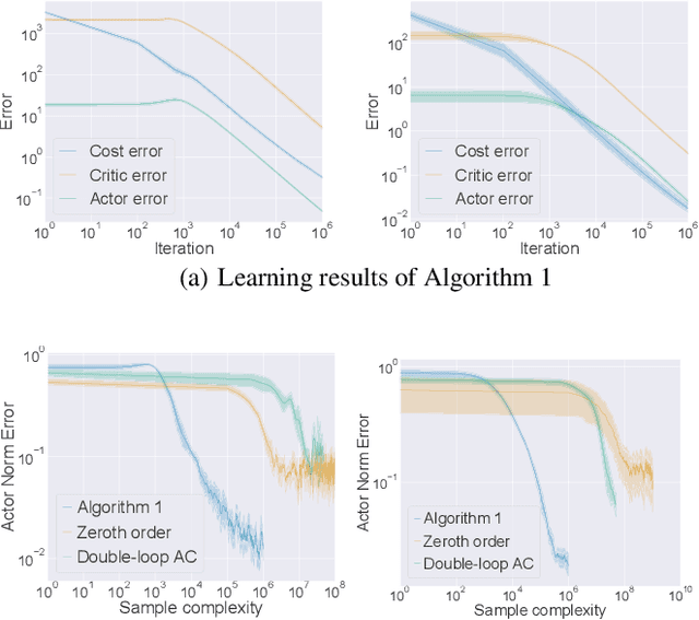 Figure 2 for Global Optimality of Single-Timescale Actor-Critic under Continuous State-Action Space: A Study on Linear Quadratic Regulator
