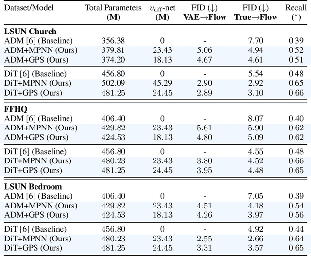 Figure 2 for Graph Flow Matching: Enhancing Image Generation with Neighbor-Aware Flow Fields