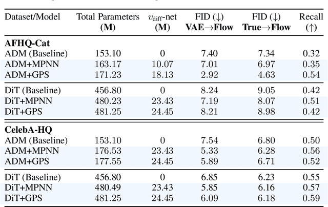 Figure 4 for Graph Flow Matching: Enhancing Image Generation with Neighbor-Aware Flow Fields