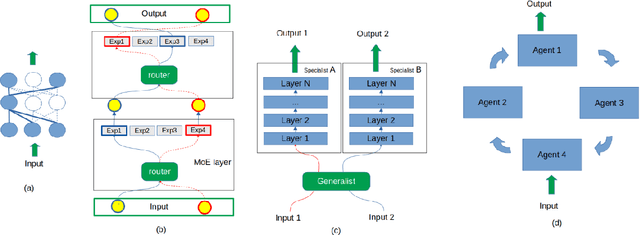 Figure 1 for Neural network task specialization via domain constraining