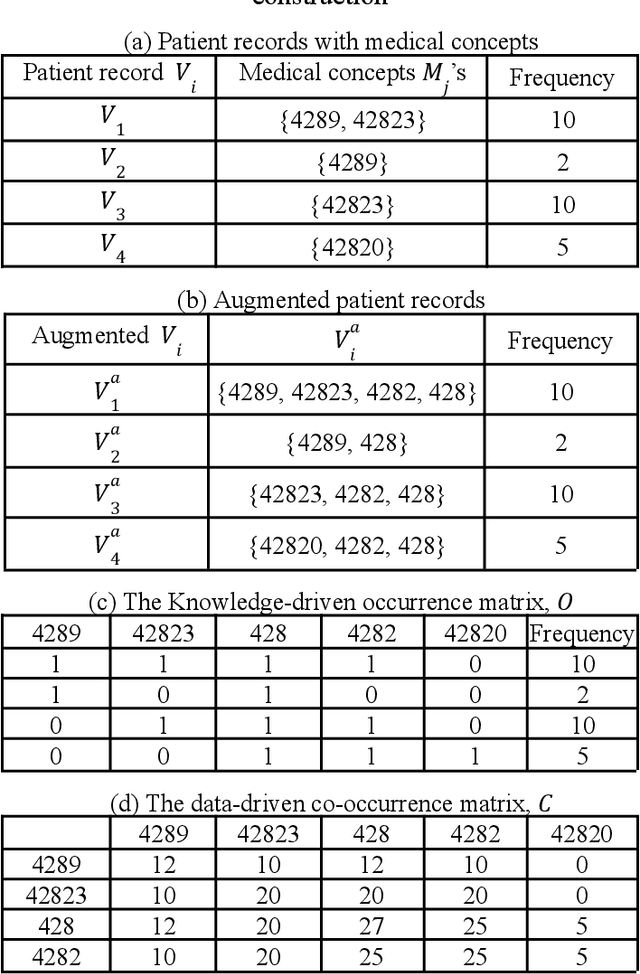 Figure 4 for MD-Manifold: A Medical-Distance-Based Representation Learning Approach for Medical Concept and Patient Representation