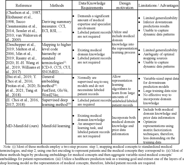 Figure 1 for MD-Manifold: A Medical-Distance-Based Representation Learning Approach for Medical Concept and Patient Representation