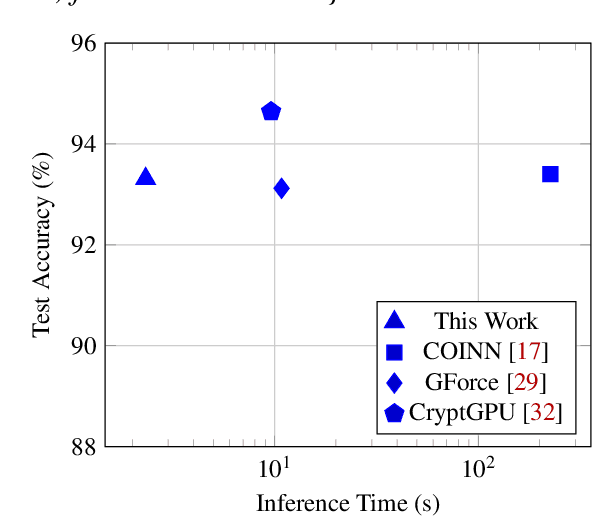 Figure 1 for Fast and Private Inference of Deep Neural Networks by Co-designing Activation Functions