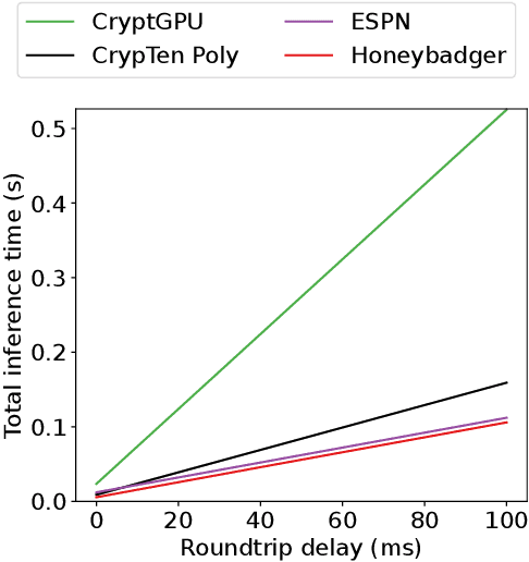 Figure 3 for Fast and Private Inference of Deep Neural Networks by Co-designing Activation Functions