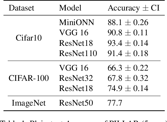 Figure 2 for Fast and Private Inference of Deep Neural Networks by Co-designing Activation Functions