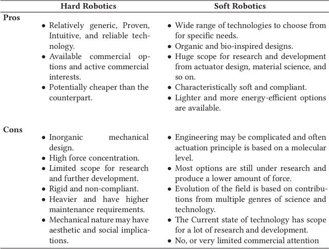 Figure 3 for A Survey on Robotic Prosthetics: Neuroprosthetics, Soft Actuators, and Control Strategies