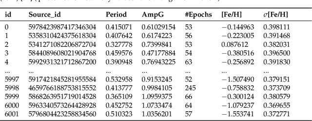 Figure 1 for Leveraging Deep Learning for Time Series Extrinsic Regression in predicting photometric metallicity of Fundamental-mode RR Lyrae Stars