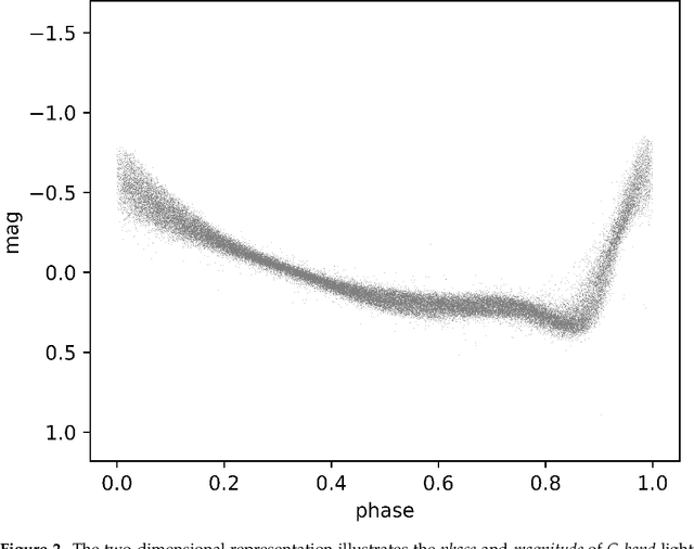 Figure 3 for Leveraging Deep Learning for Time Series Extrinsic Regression in predicting photometric metallicity of Fundamental-mode RR Lyrae Stars